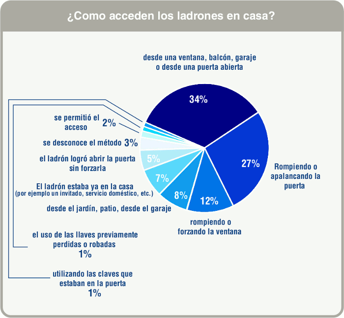 Estadísticas sobre los métodos utilizados por los ladrones para entrar en casas en las que robaron (ISTAT, 2010).