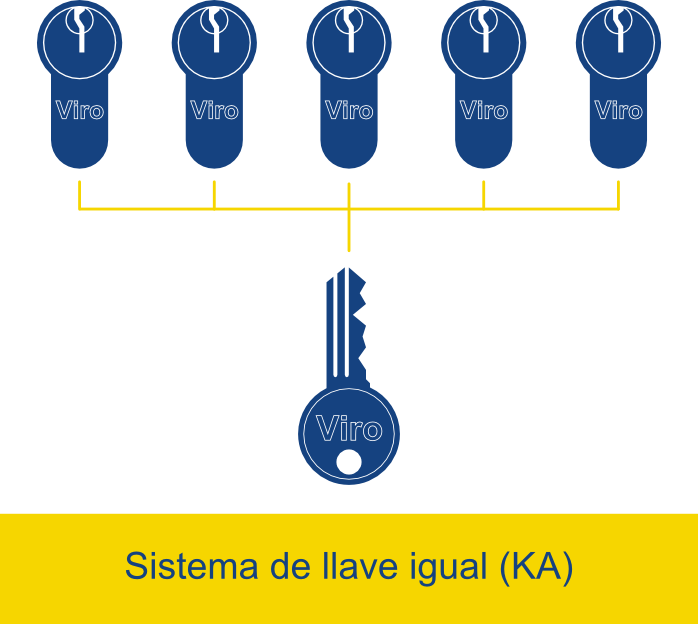 Cómo reducir el manojo de llaves: los sistemas de llave igual (KA