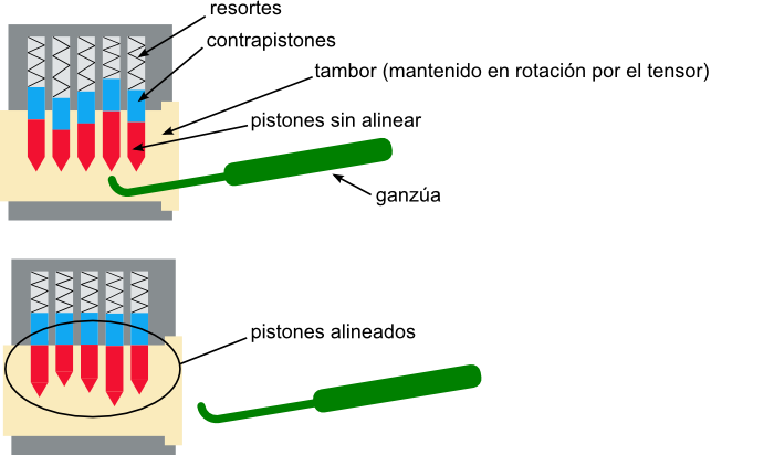 El lockpicking consiste en alinear los pistones mediante una ganzúa.